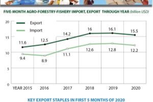 Five-month agro-forestry-fishery trade surplus nearly 3.3bn USD