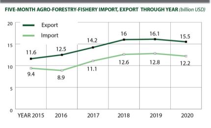 Five-month agro-forestry-fishery trade surplus nearly 3.3bn USD