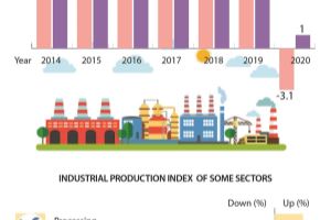 Industrial production up 1%