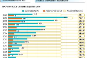 Vietnam - US two-way trade increases 160 times after 25 years