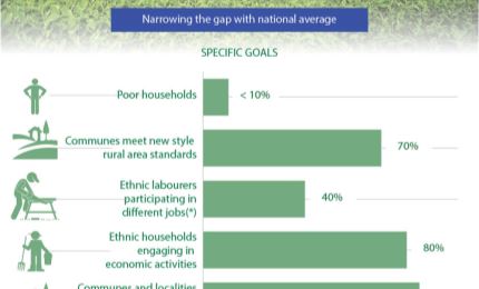 National program on socio-economic development for ethnic minorities 2021-2030 period